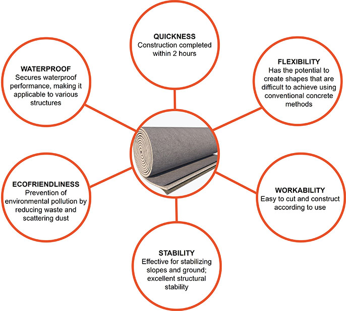 Advantages of Rapid-Hardening Concrete Composite Mat