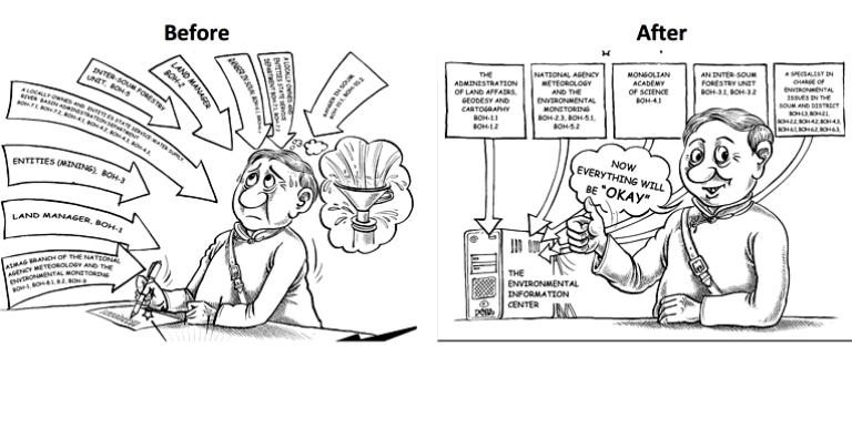 Collection of environmental data and statistics is expected to improve with revised environmental data collection forms and reporting flow in place. Infographic: Tsogtbayar Samadari, Honorary Artist of Mongolia.