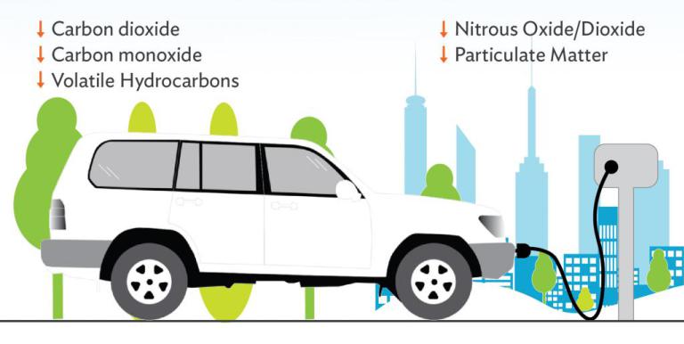 Using a block heater to warm a parked car engine during cold winter months can reduce carbon emissions and other pollutants. Infographic: ADB.