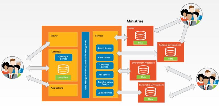 Geoportal architecture: Centralized access point for spatial data infrastructure and resources.