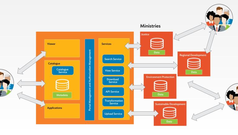 Geoportal architecture: Centralized access point for spatial data infrastructure and resources.